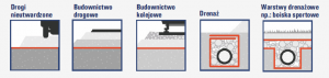 Geowłóknina Tencate TS zastosowania